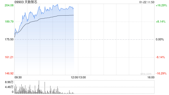 天数智芯早盘涨逾12%创新高 将于1月26日发布未来三代GPGPU产品路线图  第1张