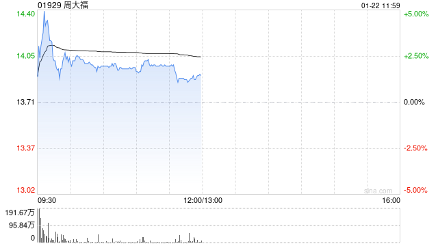 中金：维持周大福跑赢行业评级 上调目标价至17.85港元  第1张