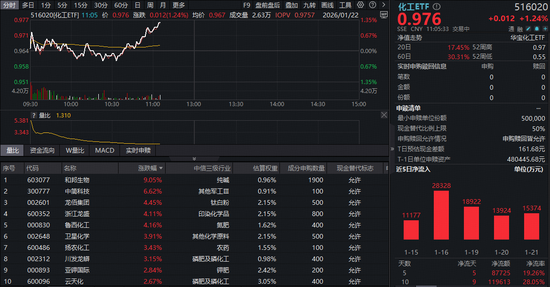 化工行情燃爆！化工ETF（516020）突然拉升涨超1%，资金疯狂涌入！  第1张