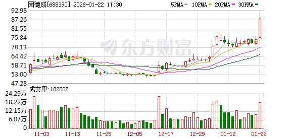 固德威成交额创2024年10月9日以来新高  第1张