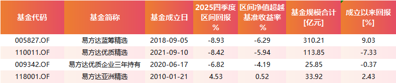 组合中企业“护城河还在，城在不在”？张坤在2025年四季报中给出了明确回答  第1张