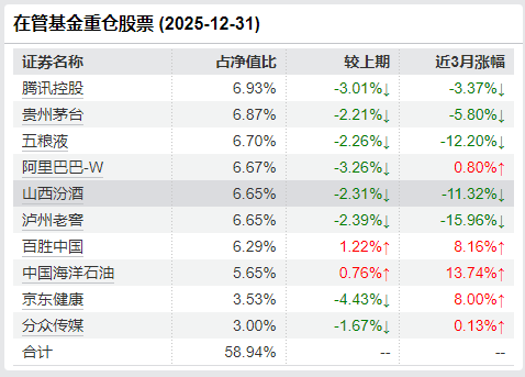 组合中企业“护城河还在，城在不在”？张坤在2025年四季报中给出了明确回答  第2张