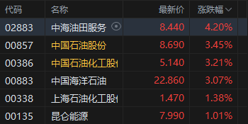 午评：港股恒指跌0.1% 科指跌0.4% 科网股分化 黄金股普跌 石油股走强 百度涨超4%  第3张