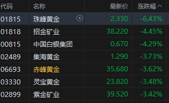 午评：港股恒指跌0.1% 科指跌0.4% 科网股分化 黄金股普跌 石油股走强 百度涨超4%  第4张