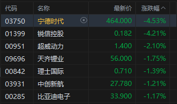 午评：港股恒指跌0.1% 科指跌0.4% 科网股分化 黄金股普跌 石油股走强 百度涨超4%  第5张