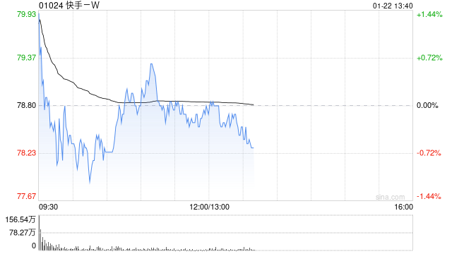 招商证券国际：首予快手-W增持评级 料26-27年经调整净利年增12%及15%  第1张