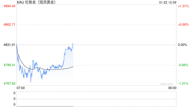 黄金牛市终结信号？特朗普放过欧洲8国，全球风险偏好狂飙，散户该跑路了吗  第2张