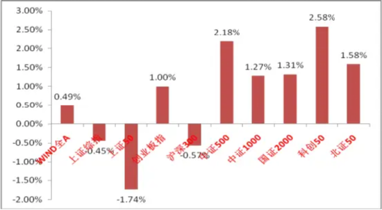中加基金固收周报|市场面临降温  第1张