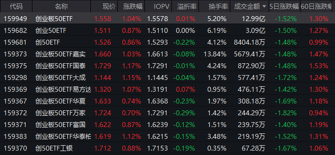 如何一键布局创业板核心资产？创业板50ETF（159949）单日成交近13亿 流动性居市场前列  第1张