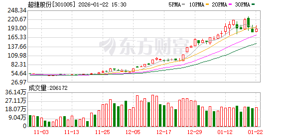超捷股份：2025年以来，公司汽车主业保持稳健发展态势  第1张