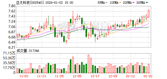 亚太科技：公司年产10万吨绿电高端铝基材料项目厂房竣工验收工作有序推进中  第1张