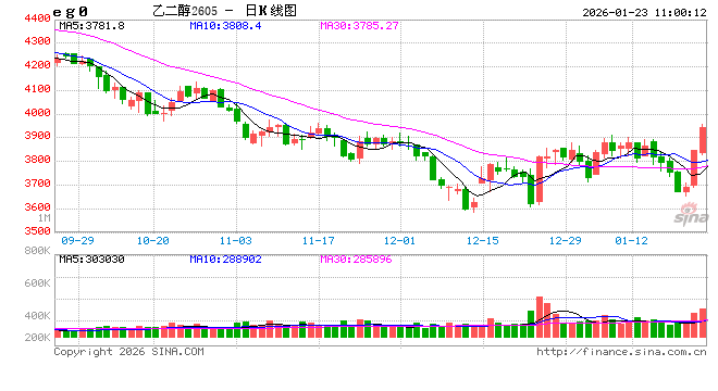 华泰期货：乙二醇昨日减仓上行，关注资金情绪  第2张