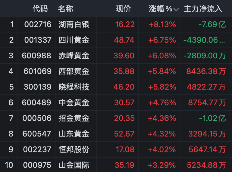 黄金白银大涨！  第1张