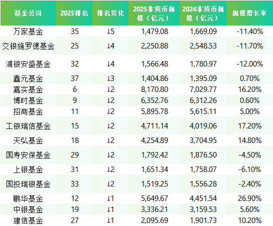 2025非货规模TOP40“下降榜”：国联和民生加银已不在榜单中 万家、交银、浦银安盛规模出现负增长  第1张
