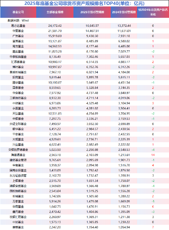 2025非货规模TOP40“下降榜”：国联和民生加银已不在榜单中 万家、交银、浦银安盛规模出现负增长  第2张
