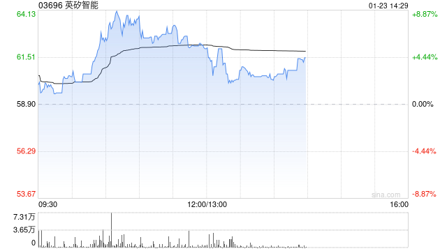 英矽智能盘中涨超8%破顶 NLRP3抑制剂ISM8969获FDA临床试验批件  第1张