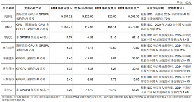 燧原科技三年亏损超40亿元，去年前三季度七成收入来自腾讯  第1张