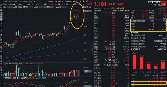 史诗级黄金牛市！金价直逼5000美元大关！白银有色四连板，有色ETF华宝（159876）飙涨3.5%放量突破上市高点  第1张