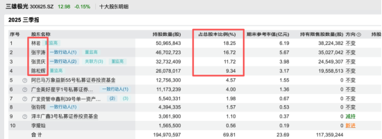 三雄极光董事会频现对立投票，创始团队裂痕加深，预计25年亏损3500万以上，内部博弈持续外显  第2张