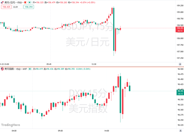 日元惊魂！盘中突拉200点，干预疑云笼罩  第3张