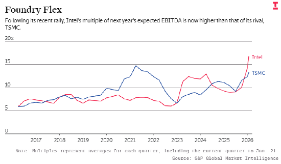英特尔股价反超台积电：毫无道理可言  第1张