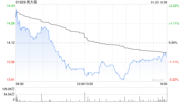 小摩：升周大福目标价至17港元 维持“增持”评级  第1张