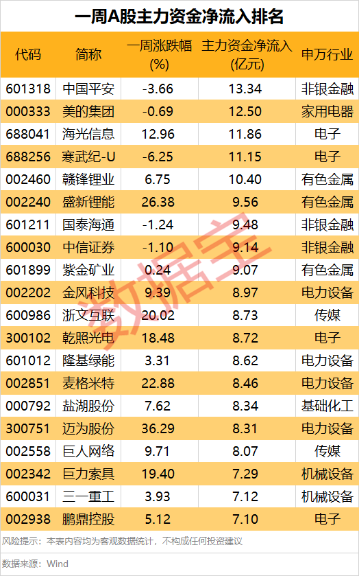 主力资金调仓！太空光伏股被“疯抢”，一批热门龙头却成重点撤离目标  第3张