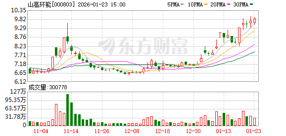 山高环能：公司不存在逾期担保  第1张