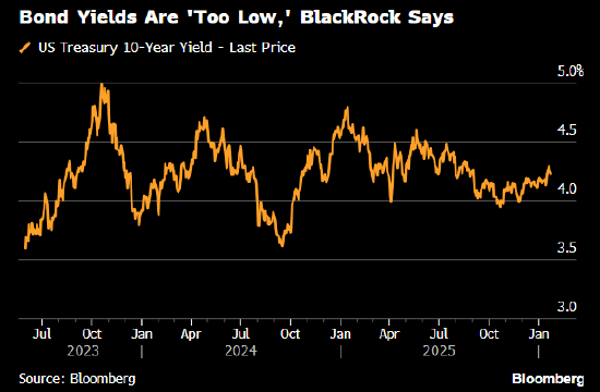 贝莱德基金经理做空长期美债和英债 称顽固通胀的风险被低估  第1张
