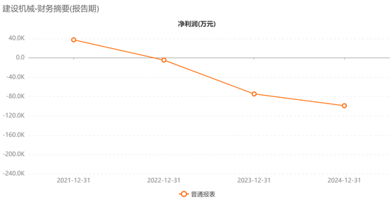 惊呆！48亿市值A股建设机械，预亏超20亿元！  第2张