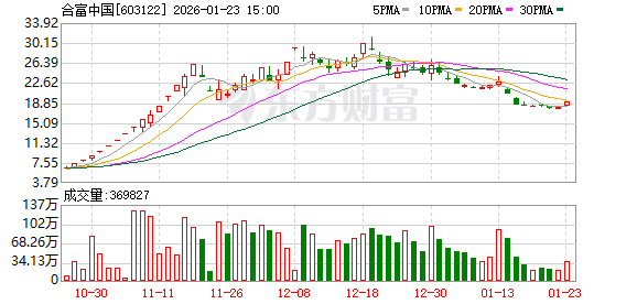 合富中国2025年预计亏损2500万元到3600万元  第1张