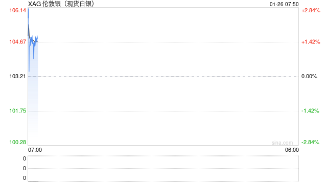国际银价破百再创历史新高  第2张