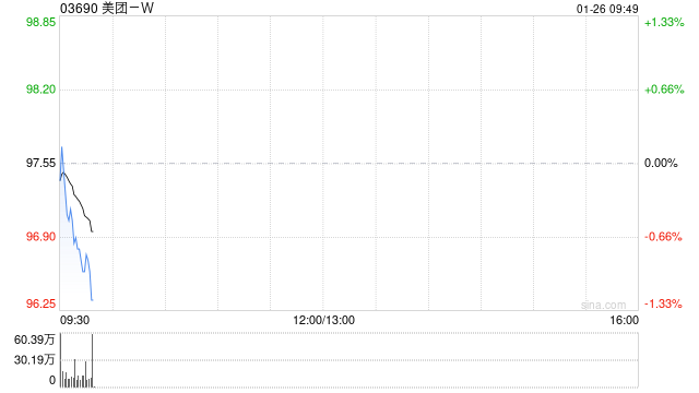 美团-W授出合共634.1万股奖励股份  第1张