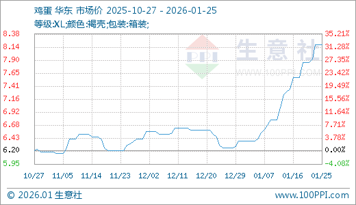 01月25日鸡蛋8.18元/公斤 5天上涨4.20%  第1张