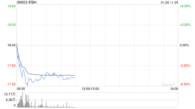 招商证券：上调IFBH至“增持”评级 经营逐步改善 关注业绩弹性  第1张