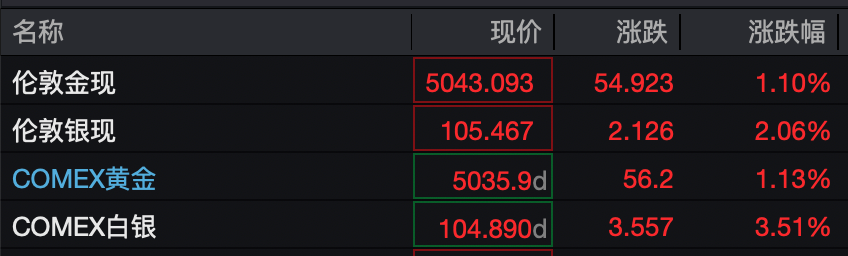 金价，突破5000美元/盎司  第3张