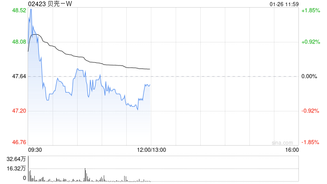 广发证券：维持贝壳-“买入”评级 合理价值58.37港元/股  第1张