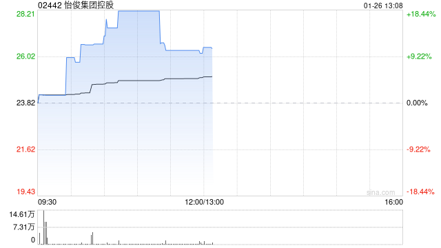 怡俊集团控股早盘涨超18% 获收购后股价累计涨近500% 第1张 怡俊集团控股早盘涨超18% 获收购后股价累计涨近500% 第1张