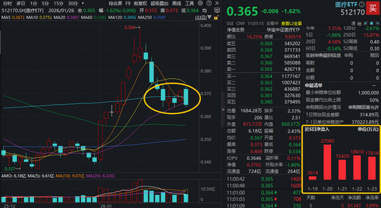 刚刚，全市场规模最大医疗ETF（512170）再失半年线，场内频现溢价，“抄底”资金单周爆买逾8亿元  第1张