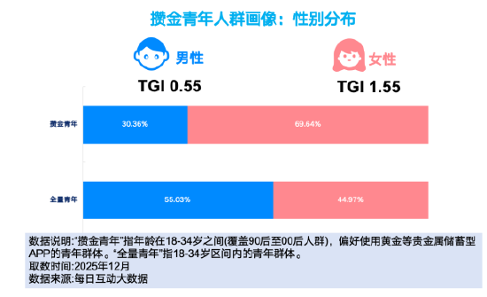 搞金子、听播客、精打细算买买买：每日互动大数据为您打开这届“攒金青年”画像  第1张