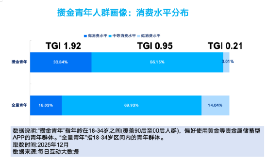 搞金子、听播客、精打细算买买买：每日互动大数据为您打开这届“攒金青年”画像  第2张