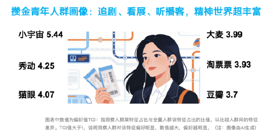 搞金子、听播客、精打细算买买买：每日互动大数据为您打开这届“攒金青年”画像  第4张