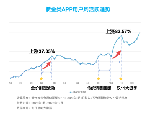 搞金子、听播客、精打细算买买买：每日互动大数据为您打开这届“攒金青年”画像  第8张