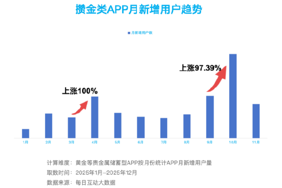 搞金子、听播客、精打细算买买买：每日互动大数据为您打开这届“攒金青年”画像  第9张