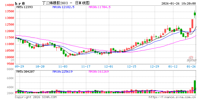 光大期货0123热点追踪：合成橡胶涨超20%，能否顺势布局天然橡胶？  第2张