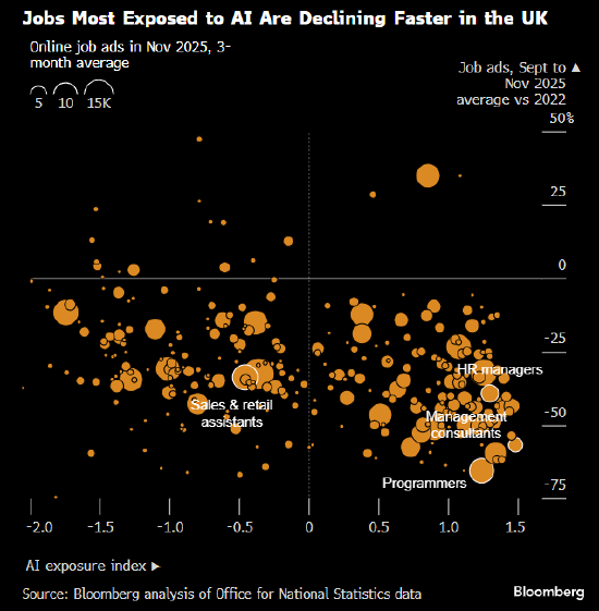摩根士丹利称英国受人工智能裁员冲击最重 岗位净流失超过德、日等国  第2张