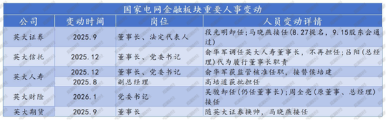 核心要职临变！关联交易保费攀升、投资收益逐年下降，背靠国家电网的英大财险如何走好市场化之路？  第3张