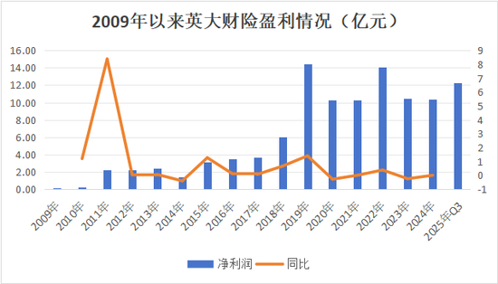 核心要职临变！关联交易保费攀升、投资收益逐年下降，背靠国家电网的英大财险如何走好市场化之路？  第11张