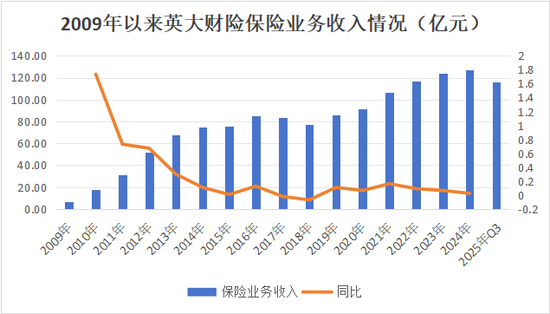 核心要职临变！关联交易保费攀升、投资收益逐年下降，背靠国家电网的英大财险如何走好市场化之路？  第12张