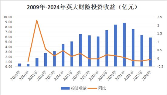 核心要职临变！关联交易保费攀升、投资收益逐年下降，背靠国家电网的英大财险如何走好市场化之路？  第13张